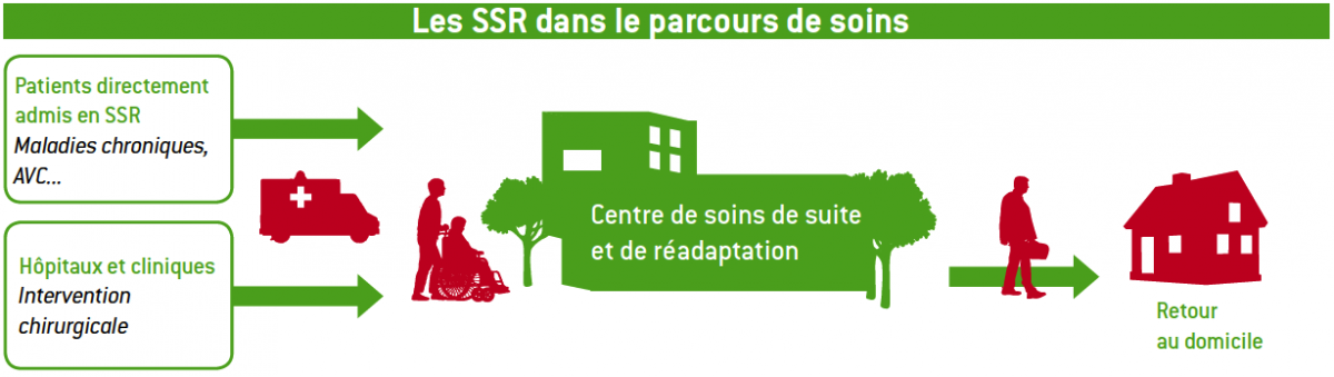 Soin De Suite Et De Réadaptation Ssr Clinique Des Pyrénées à Toulouse 